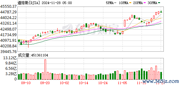 K图 DJIA_0