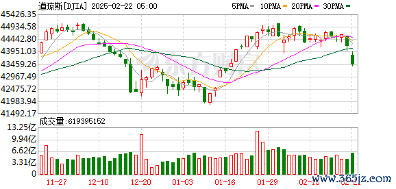 K图 DJIA_0