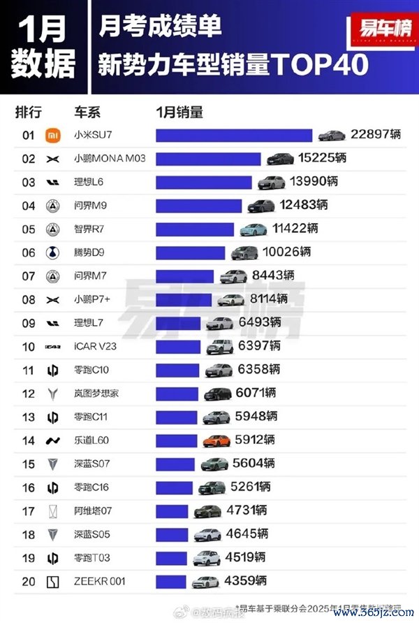 小米SU7升起了:斩获新势力车型销量第一!